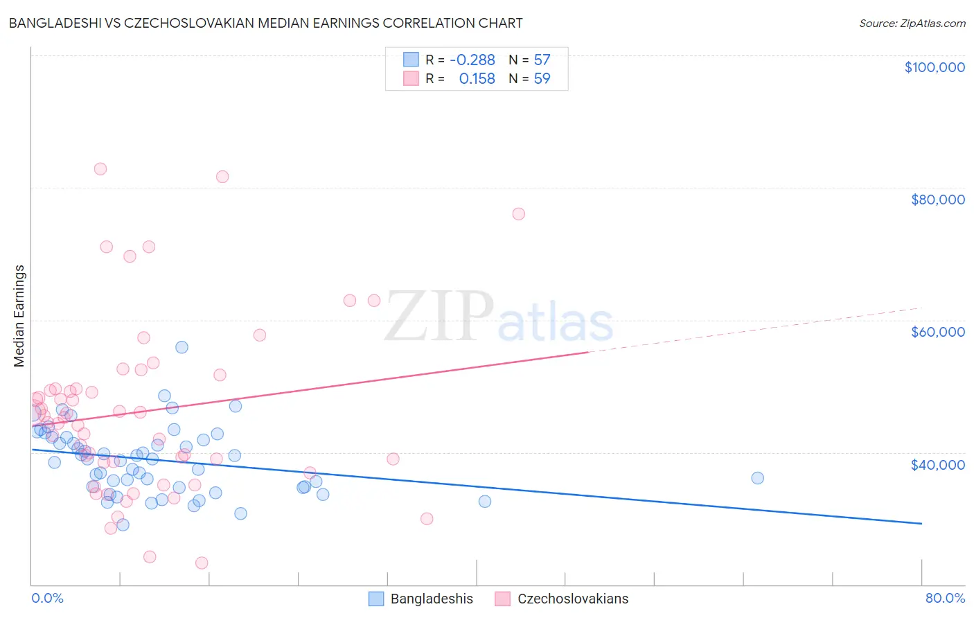 Bangladeshi vs Czechoslovakian Median Earnings