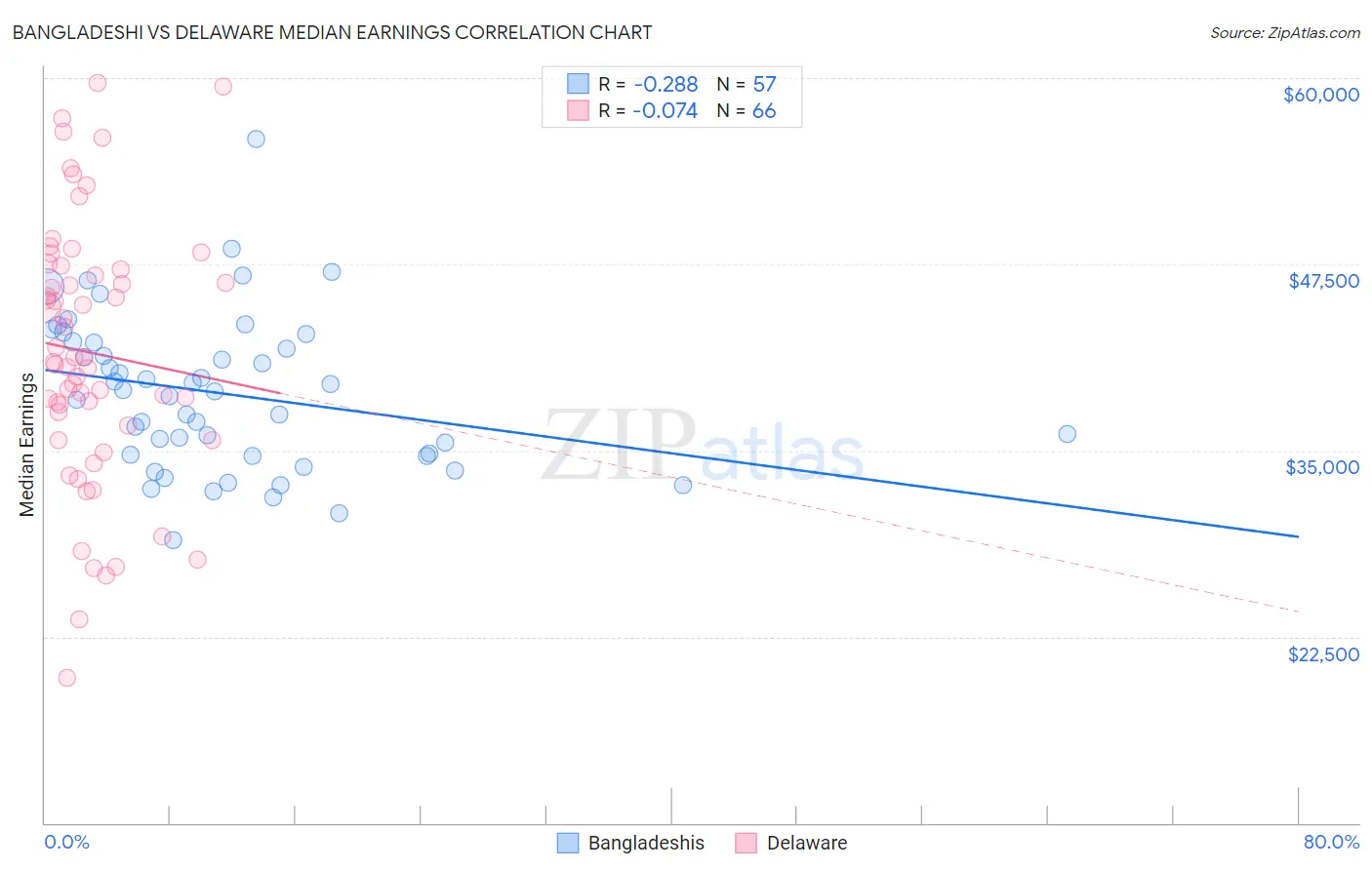 Bangladeshi vs Delaware Median Earnings