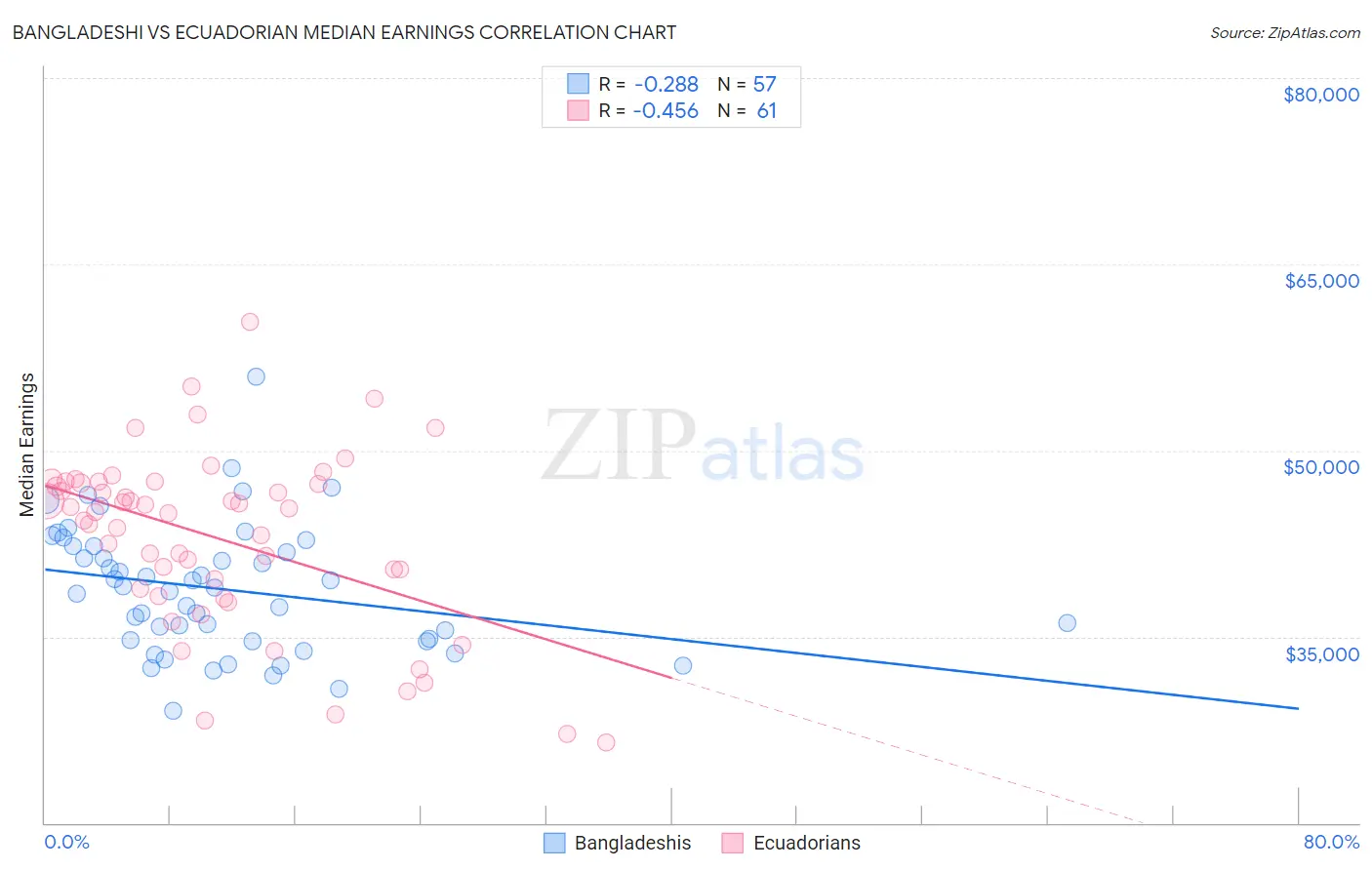 Bangladeshi vs Ecuadorian Median Earnings