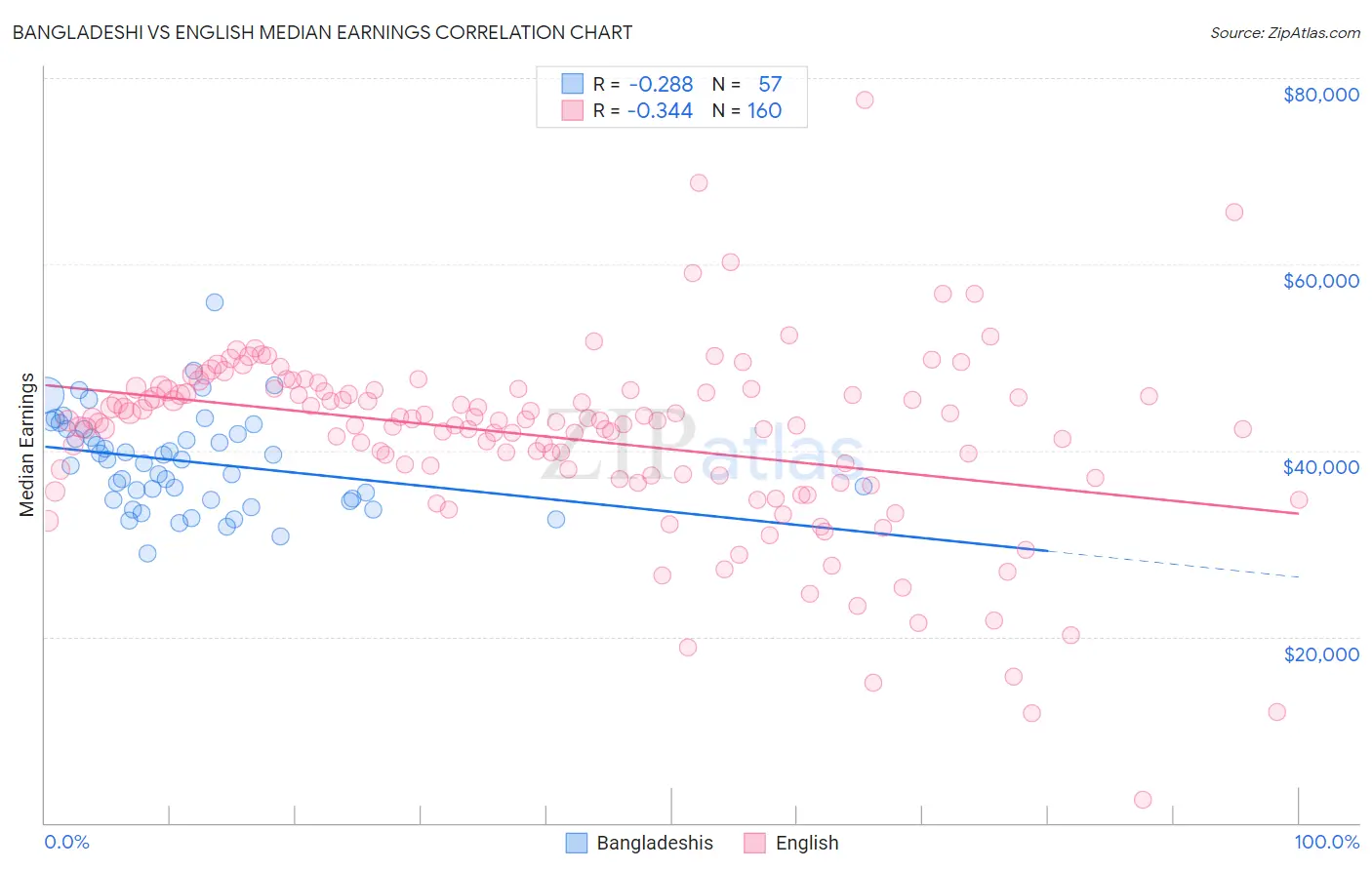 Bangladeshi vs English Median Earnings