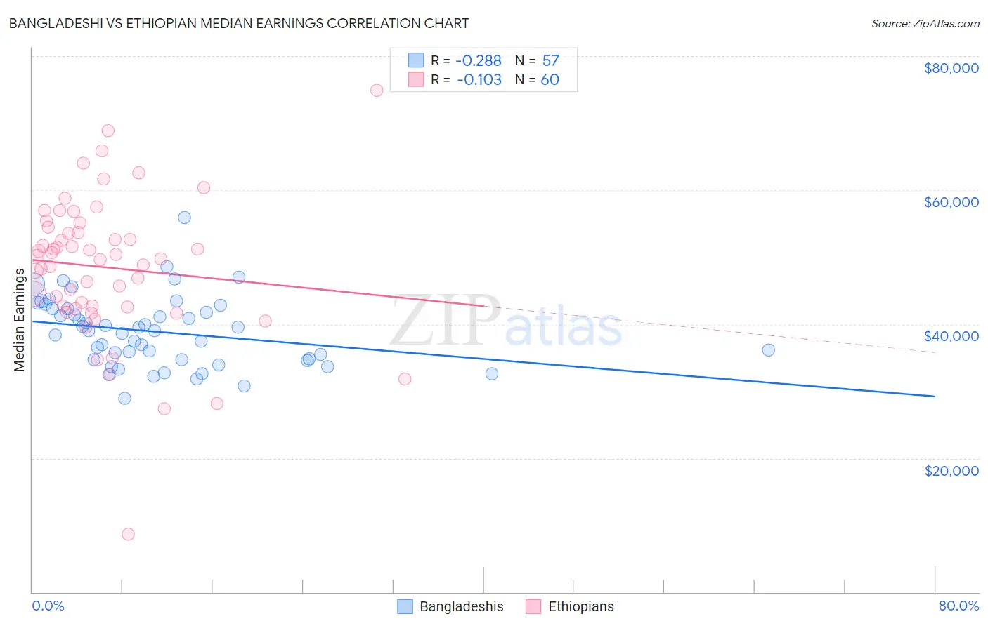 Bangladeshi vs Ethiopian Median Earnings