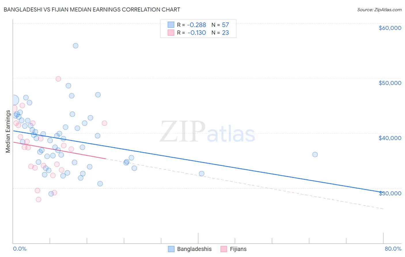 Bangladeshi vs Fijian Median Earnings