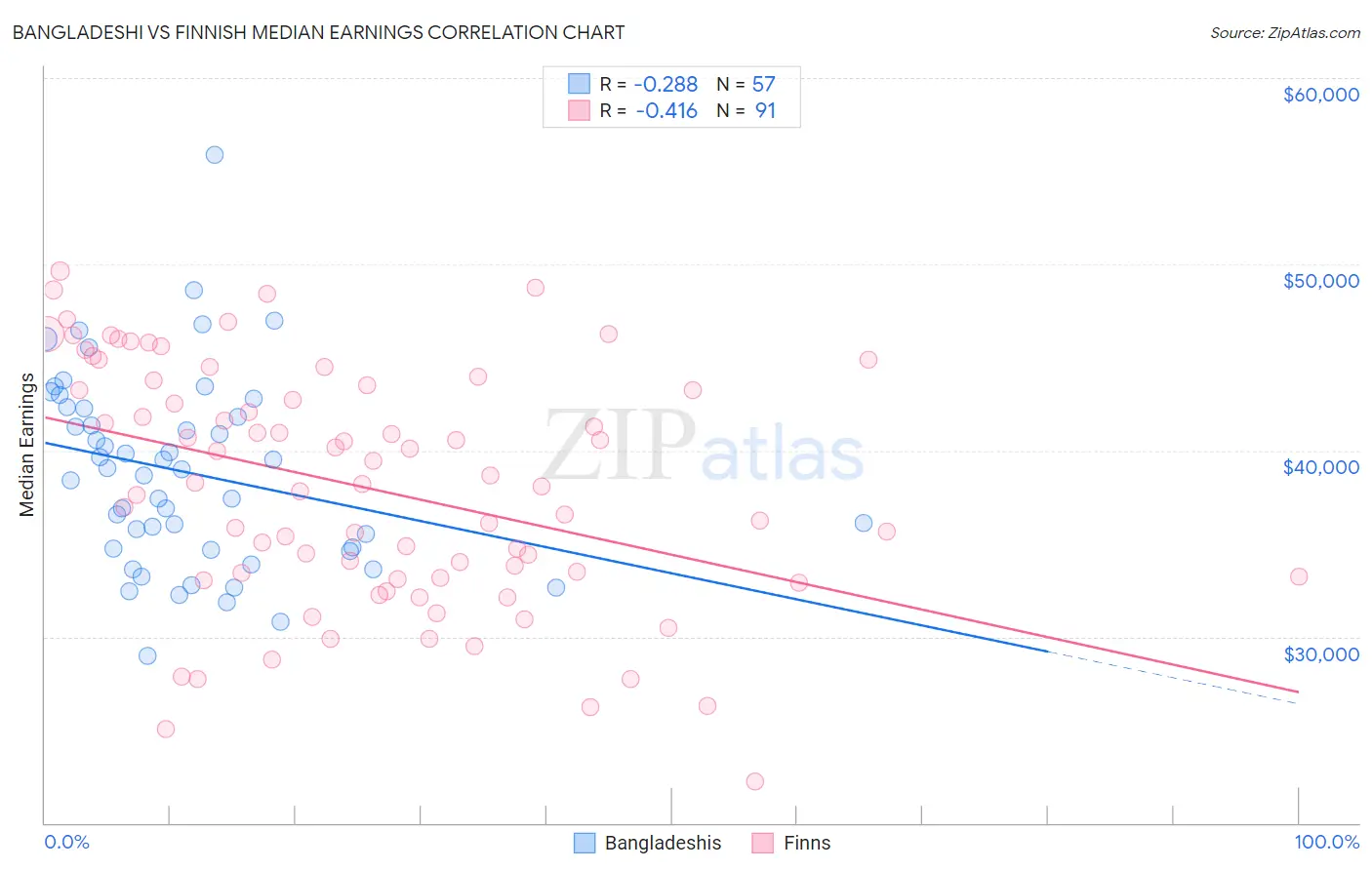 Bangladeshi vs Finnish Median Earnings