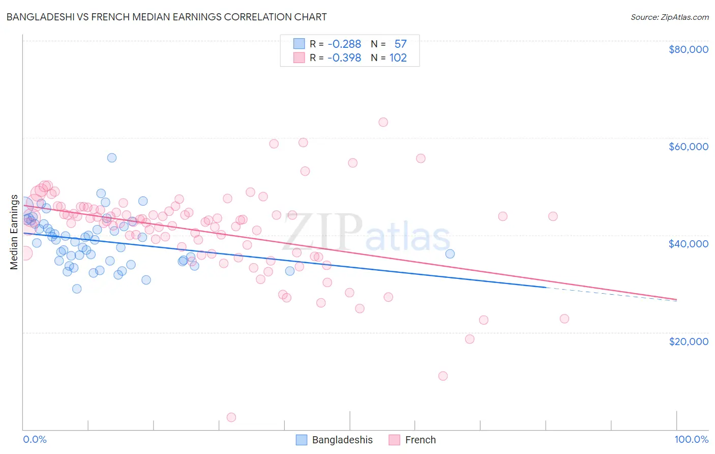 Bangladeshi vs French Median Earnings