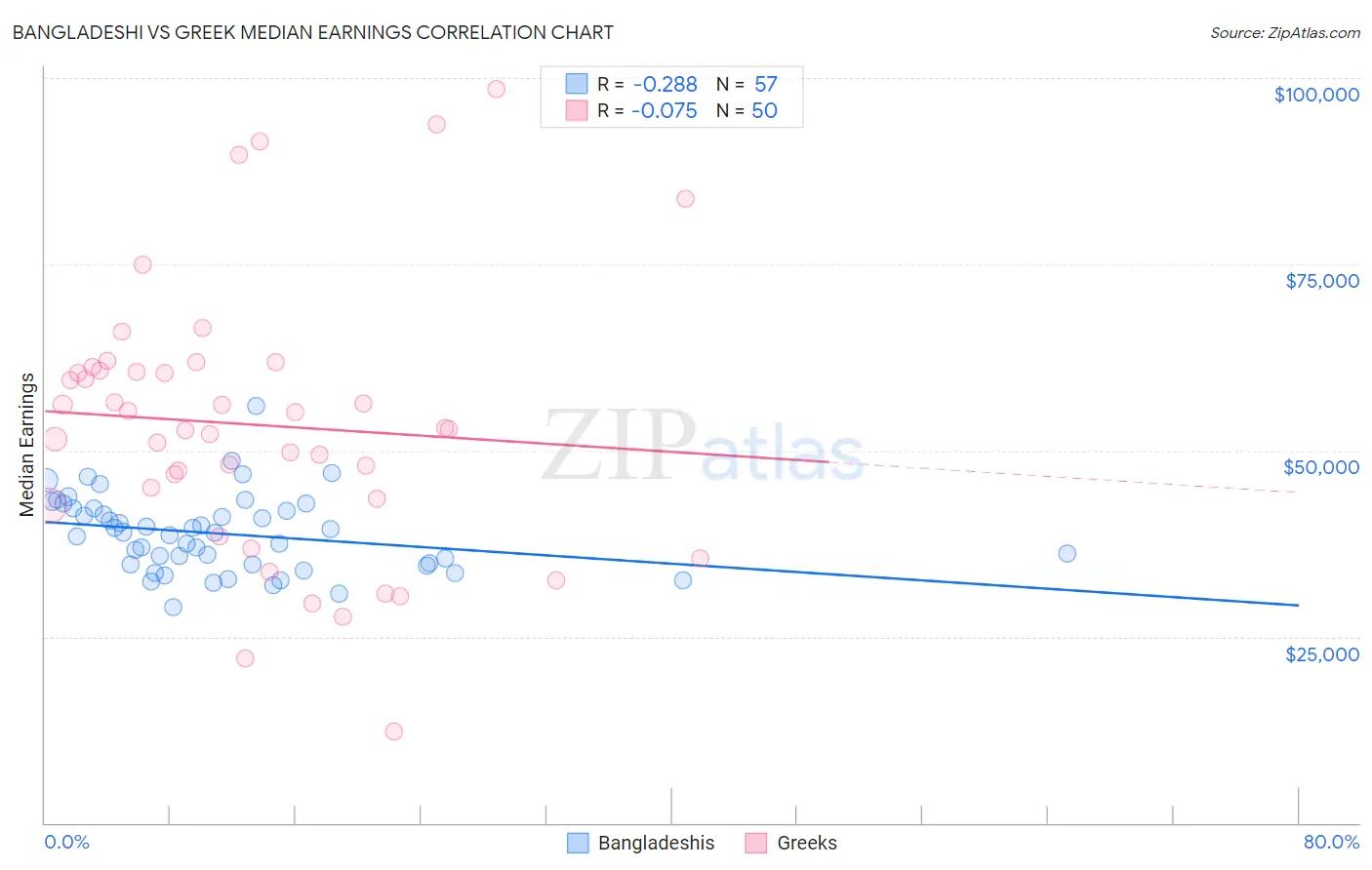Bangladeshi vs Greek Median Earnings
