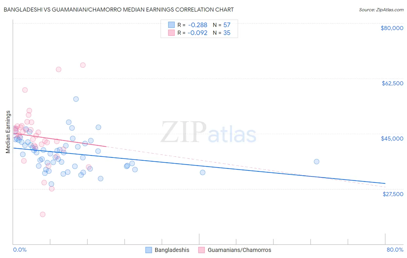 Bangladeshi vs Guamanian/Chamorro Median Earnings