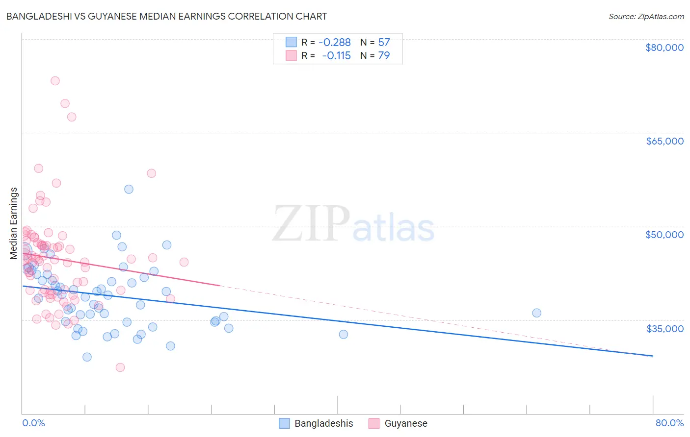 Bangladeshi vs Guyanese Median Earnings