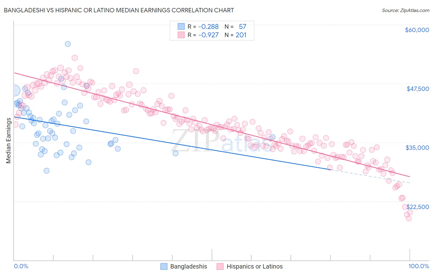 Bangladeshi vs Hispanic or Latino Median Earnings