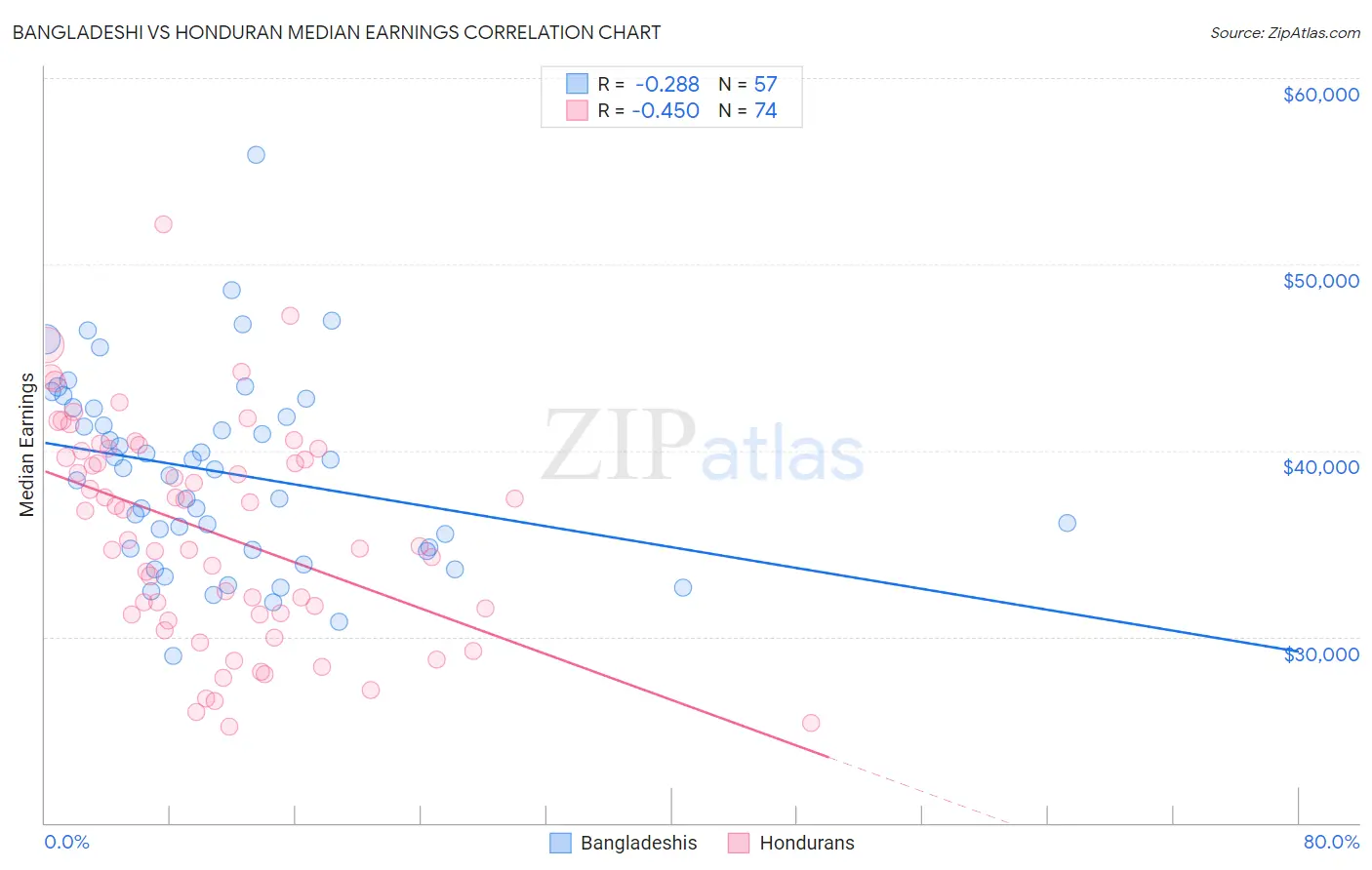 Bangladeshi vs Honduran Median Earnings