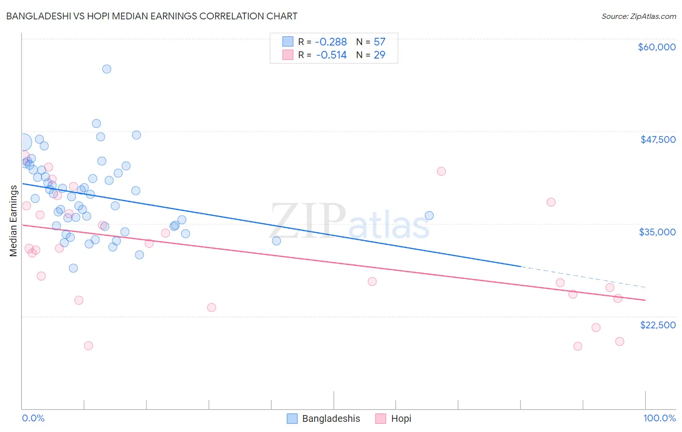 Bangladeshi vs Hopi Median Earnings