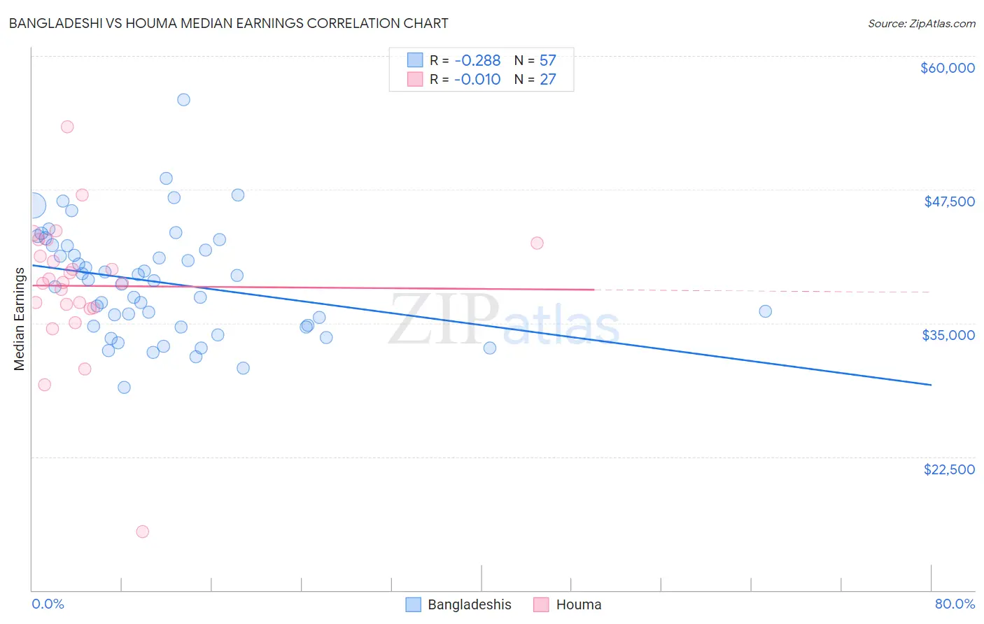 Bangladeshi vs Houma Median Earnings