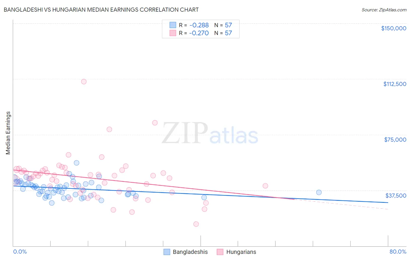 Bangladeshi vs Hungarian Median Earnings