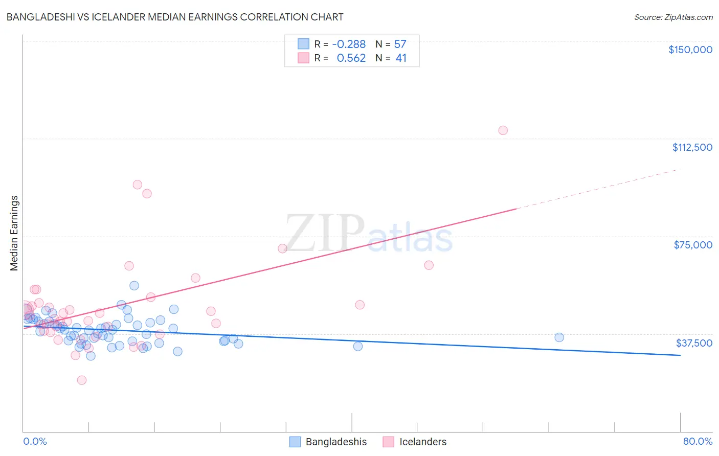 Bangladeshi vs Icelander Median Earnings