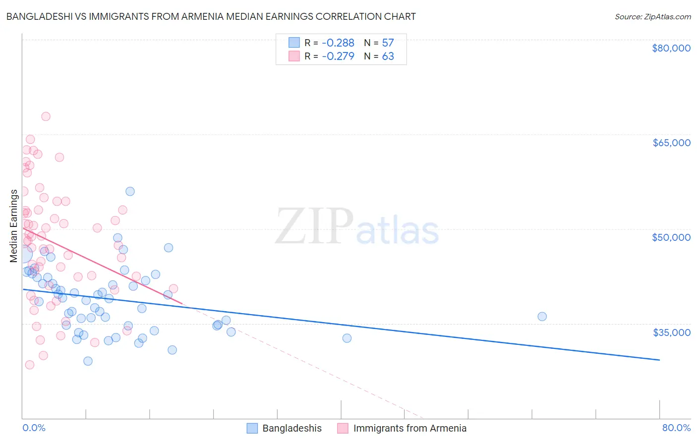 Bangladeshi vs Immigrants from Armenia Median Earnings
