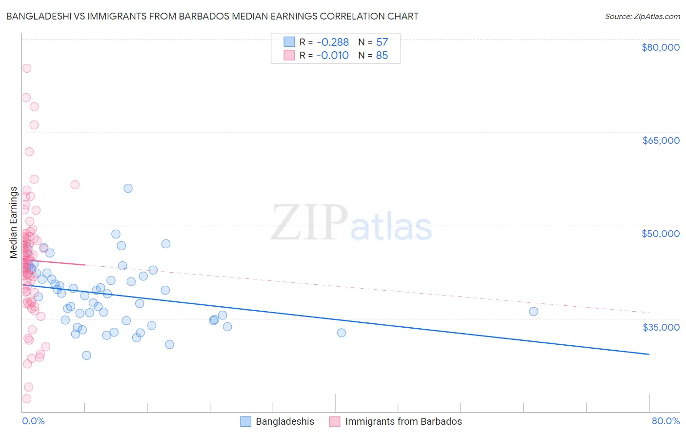 Bangladeshi vs Immigrants from Barbados Median Earnings