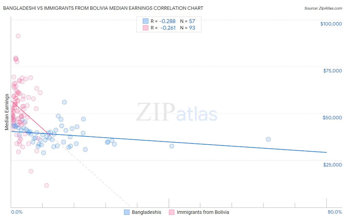 Bangladeshi vs Immigrants from Bolivia Median Earnings