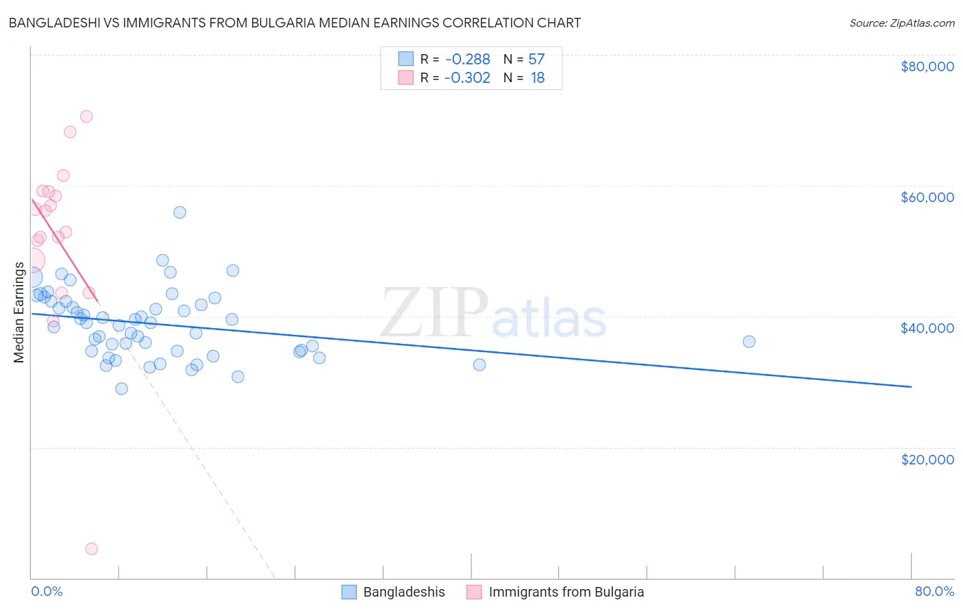 Bangladeshi vs Immigrants from Bulgaria Median Earnings