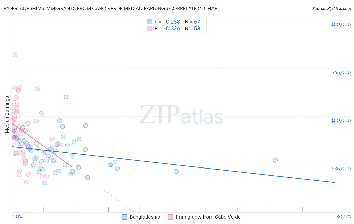 Bangladeshi vs Immigrants from Cabo Verde Median Earnings