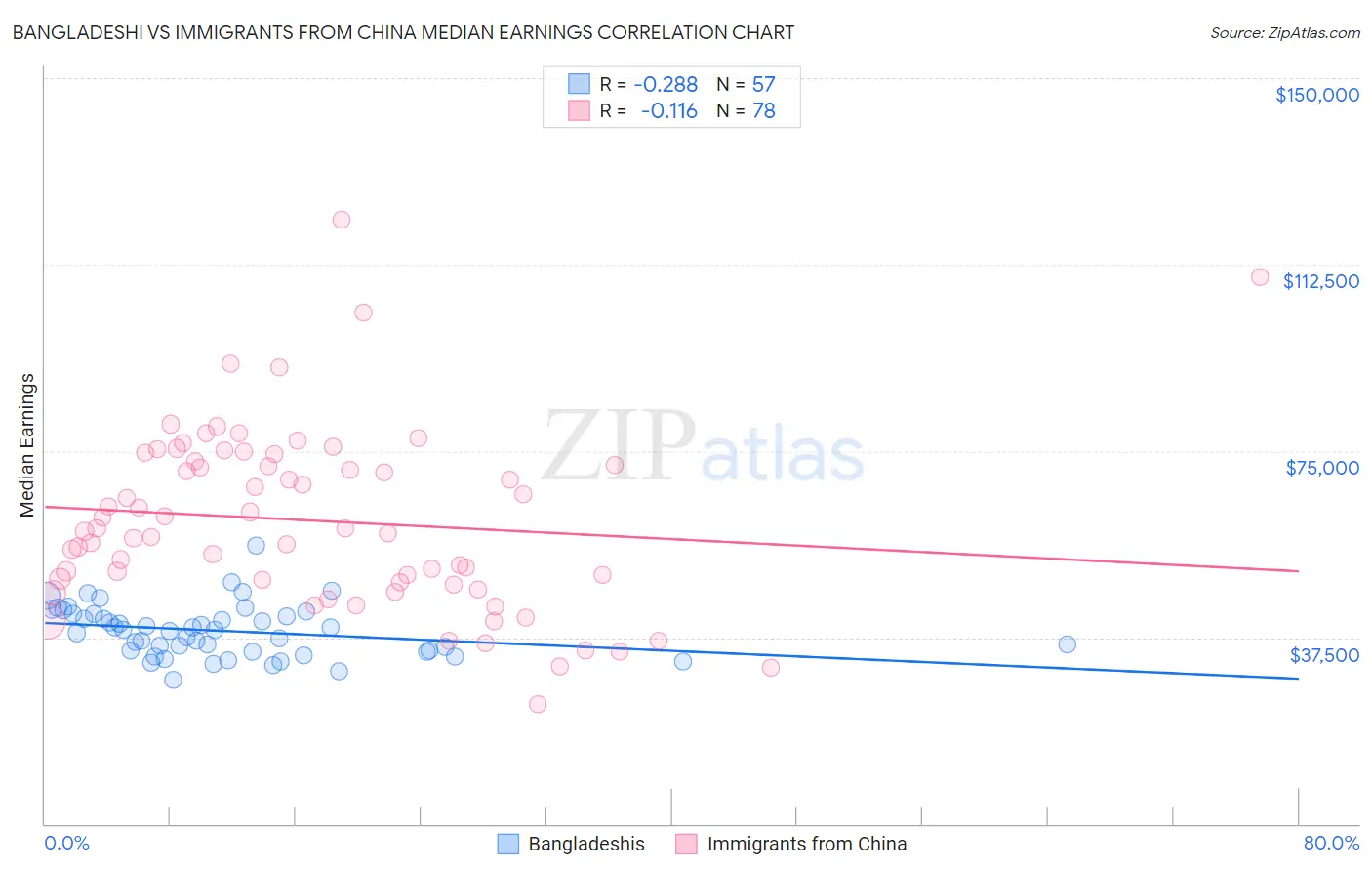 Bangladeshi vs Immigrants from China Median Earnings