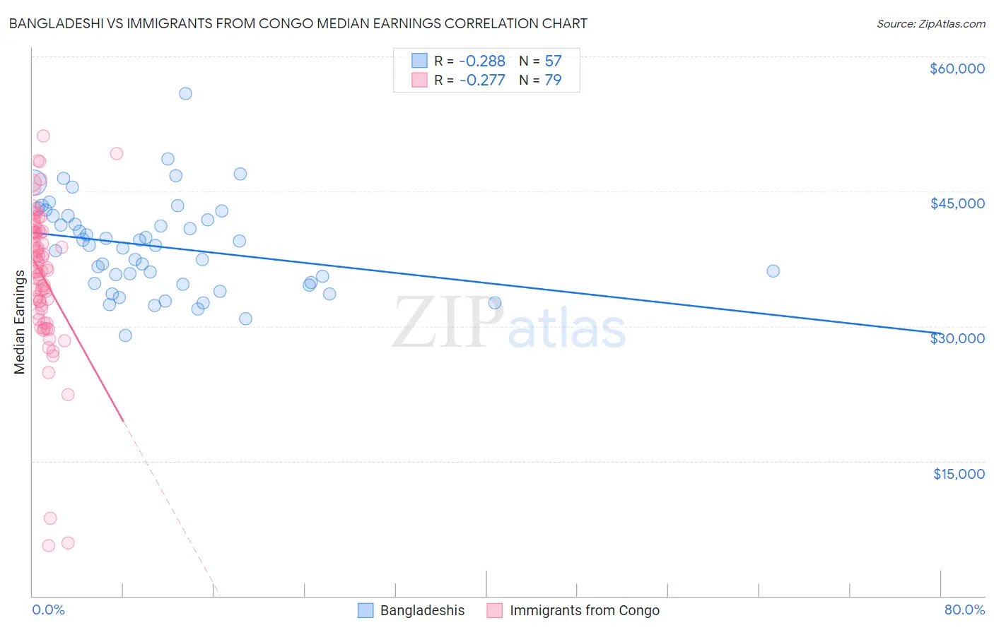 Bangladeshi vs Immigrants from Congo Median Earnings