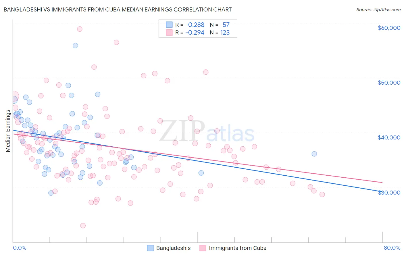 Bangladeshi vs Immigrants from Cuba Median Earnings
