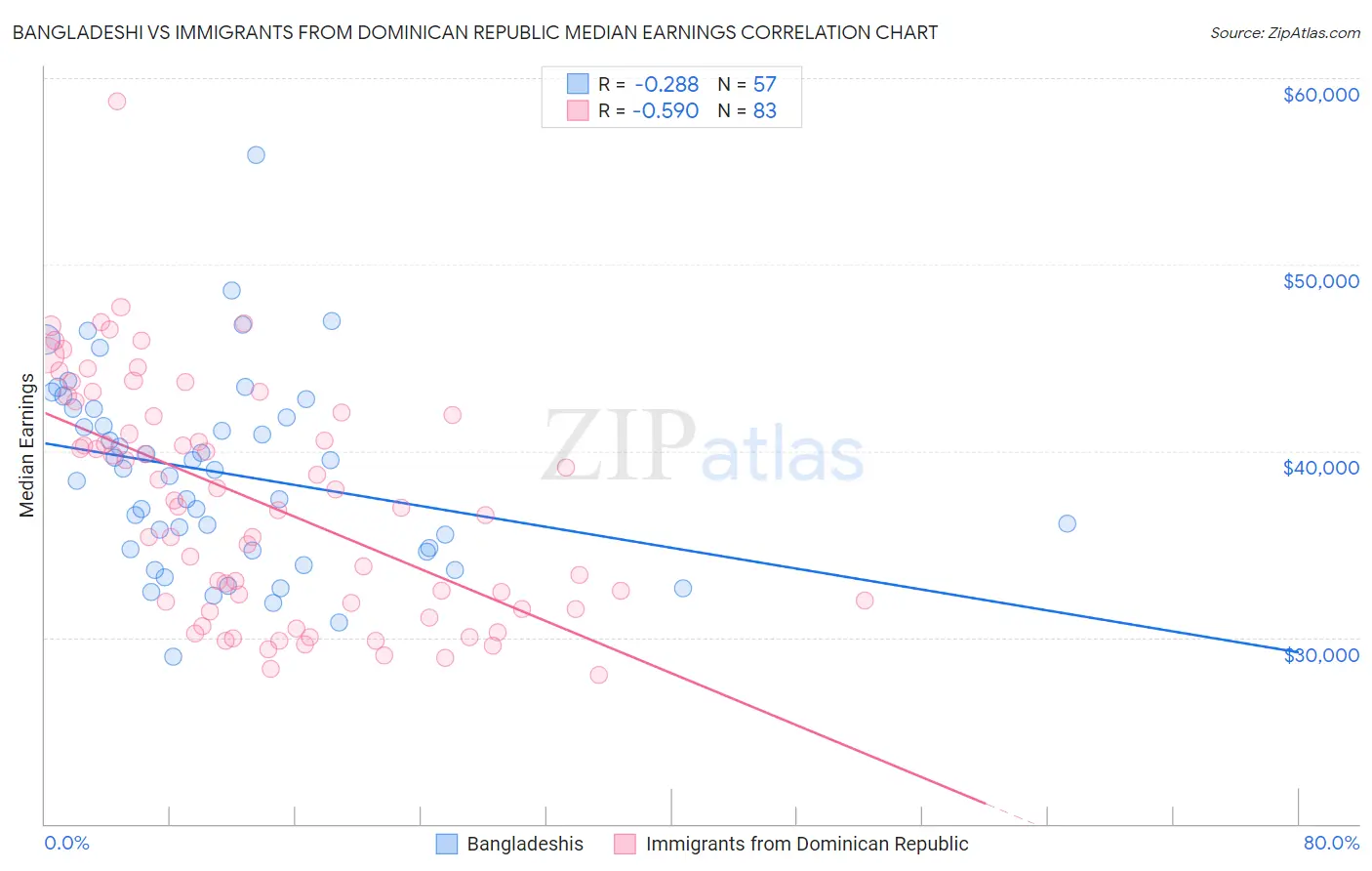 Bangladeshi vs Immigrants from Dominican Republic Median Earnings