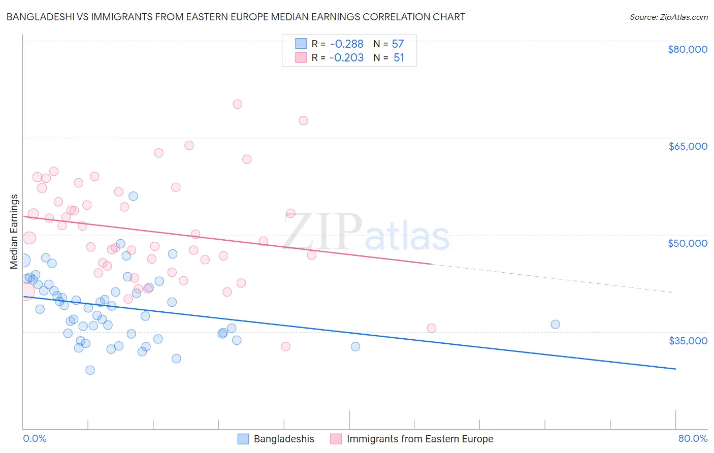 Bangladeshi vs Immigrants from Eastern Europe Median Earnings