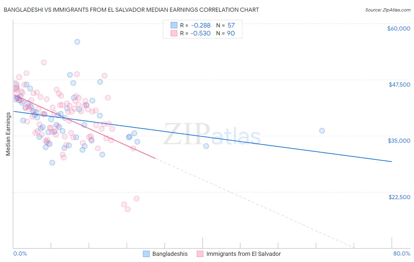 Bangladeshi vs Immigrants from El Salvador Median Earnings