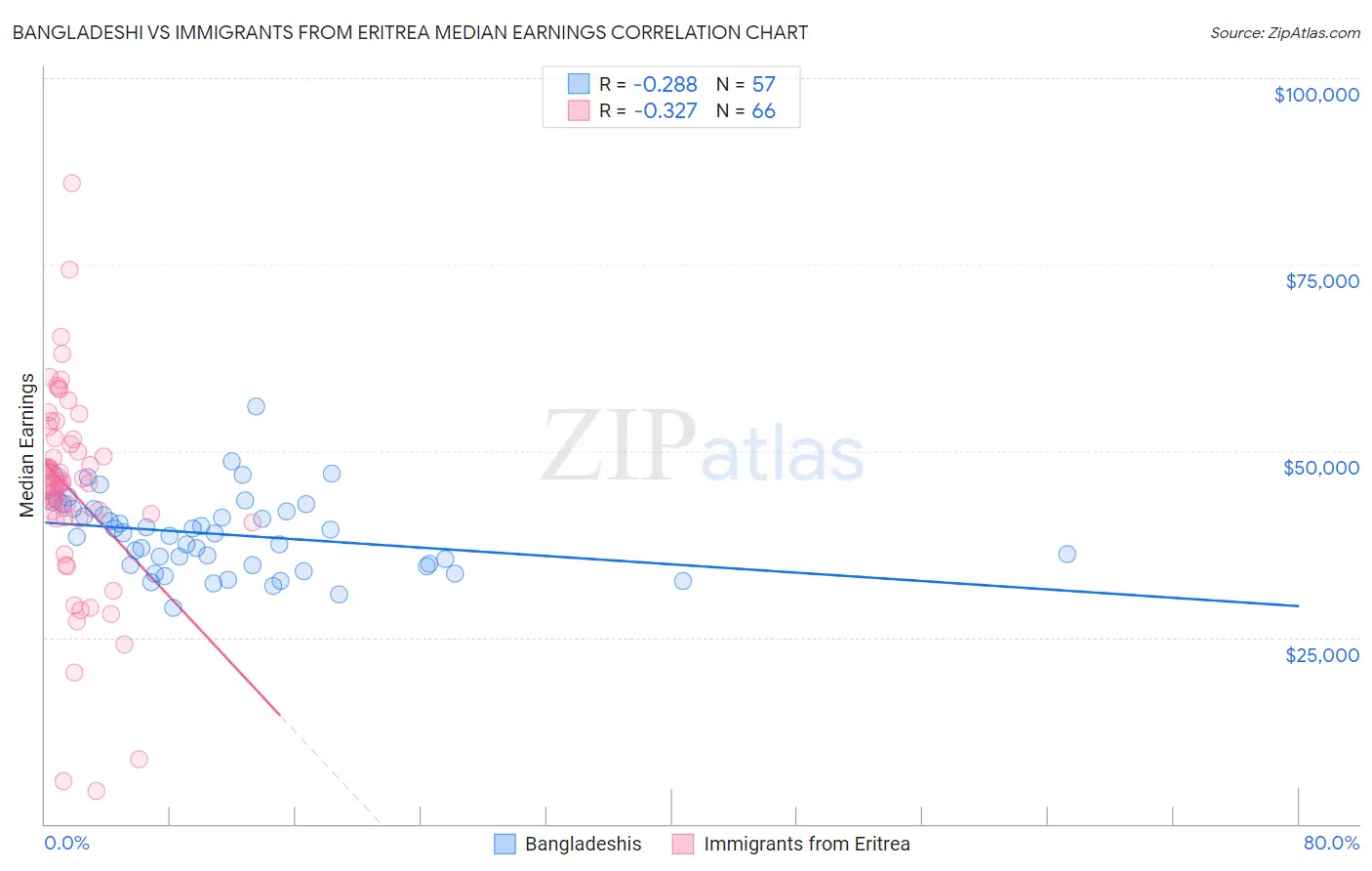 Bangladeshi vs Immigrants from Eritrea Median Earnings