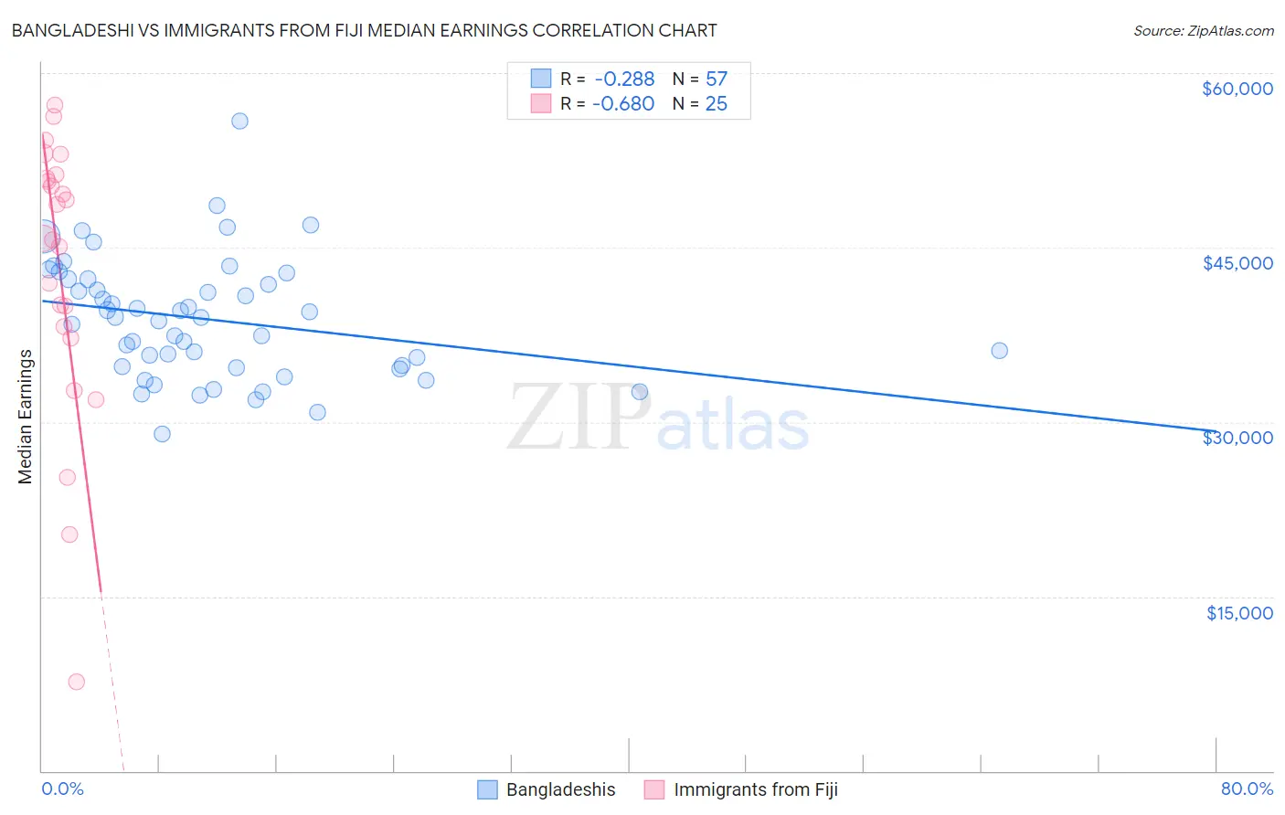 Bangladeshi vs Immigrants from Fiji Median Earnings