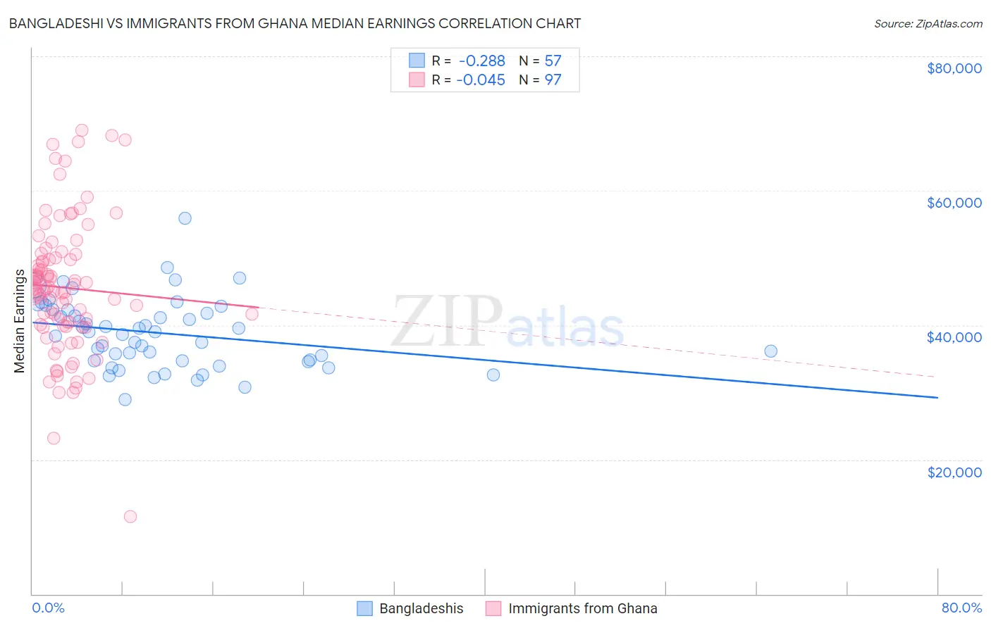 Bangladeshi vs Immigrants from Ghana Median Earnings