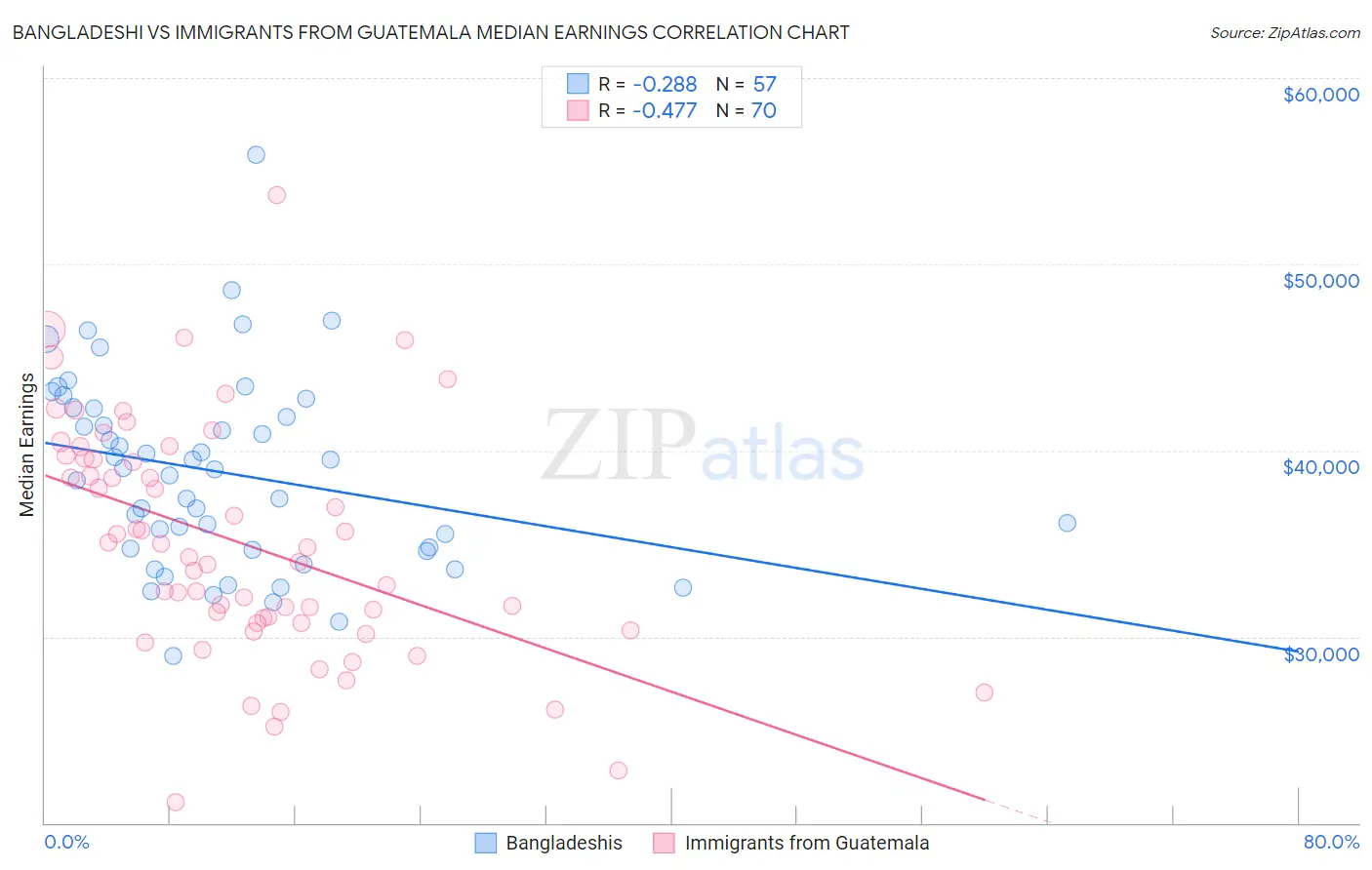 Bangladeshi vs Immigrants from Guatemala Median Earnings