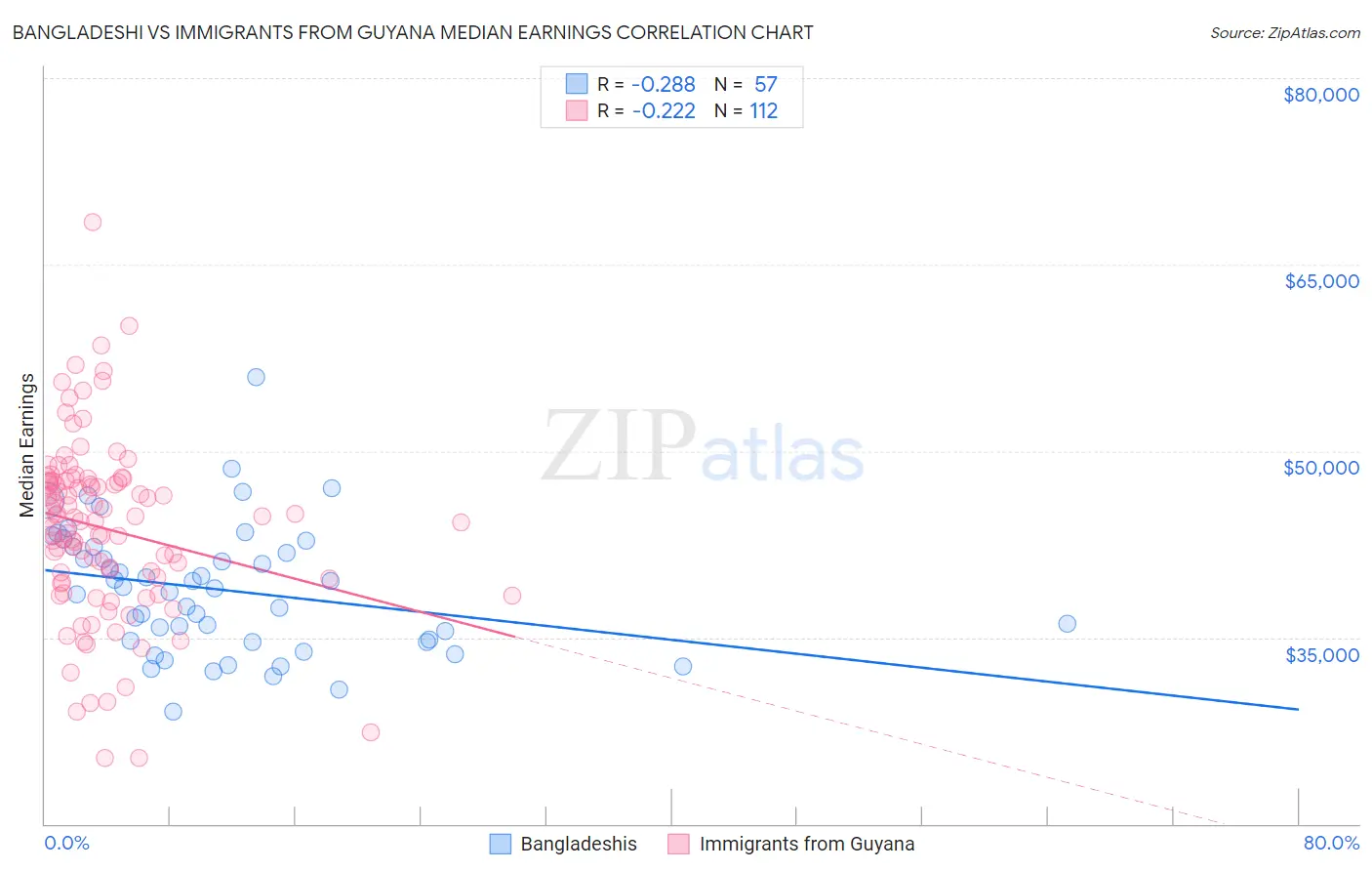 Bangladeshi vs Immigrants from Guyana Median Earnings