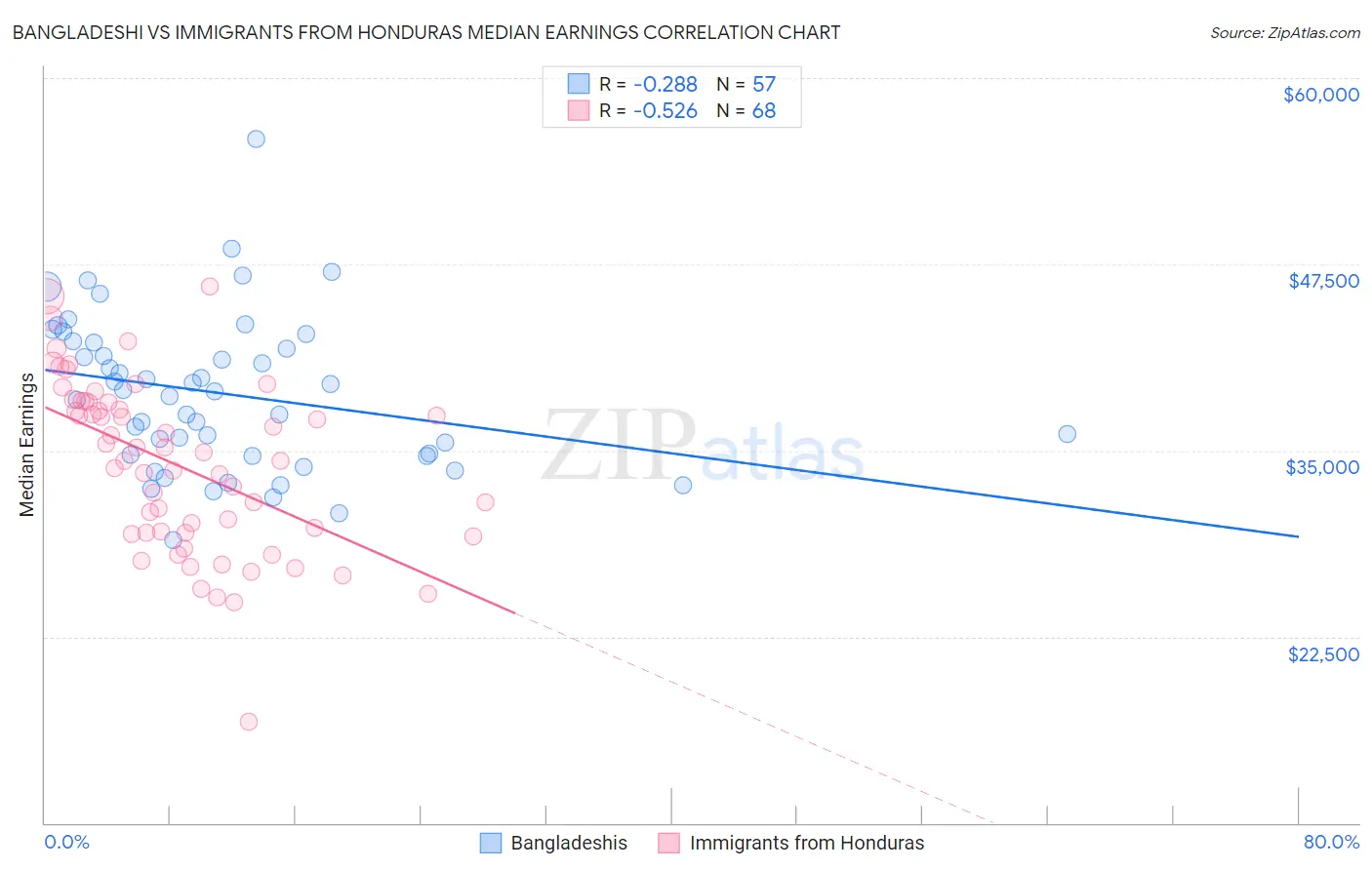 Bangladeshi vs Immigrants from Honduras Median Earnings