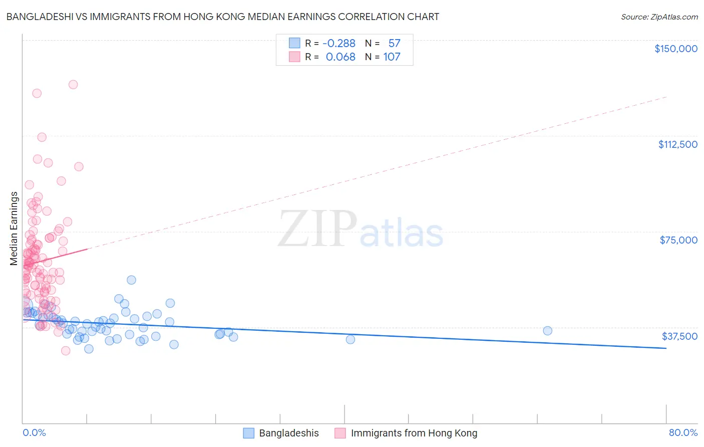 Bangladeshi vs Immigrants from Hong Kong Median Earnings