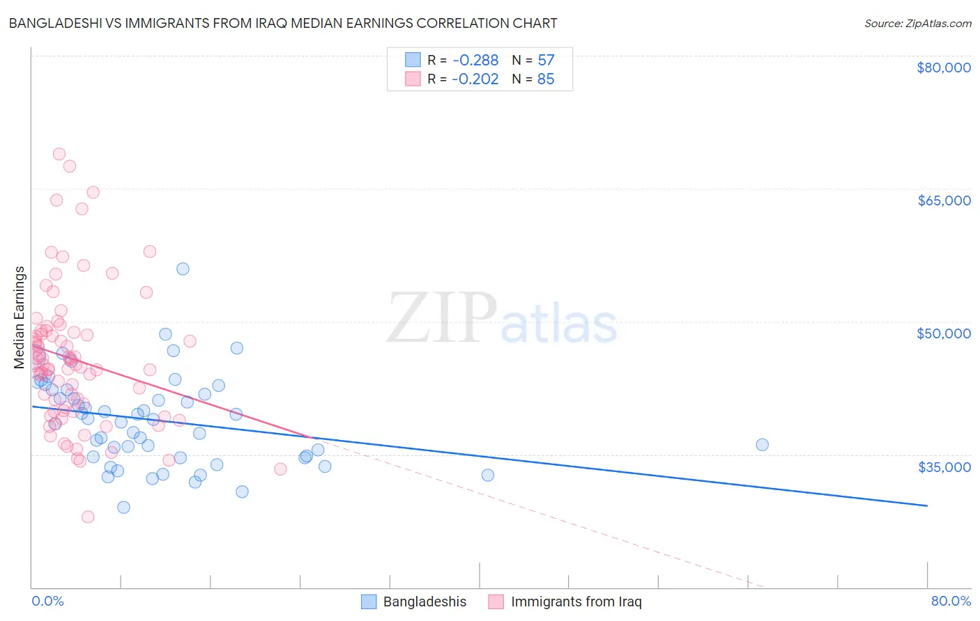 Bangladeshi vs Immigrants from Iraq Median Earnings
