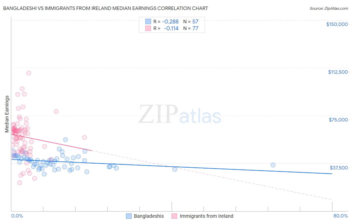 Bangladeshi vs Immigrants from Ireland Median Earnings