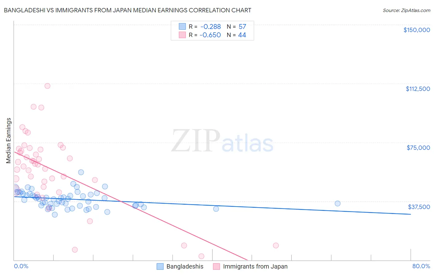 Bangladeshi vs Immigrants from Japan Median Earnings