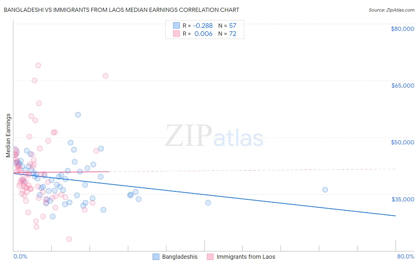 Bangladeshi vs Immigrants from Laos Median Earnings