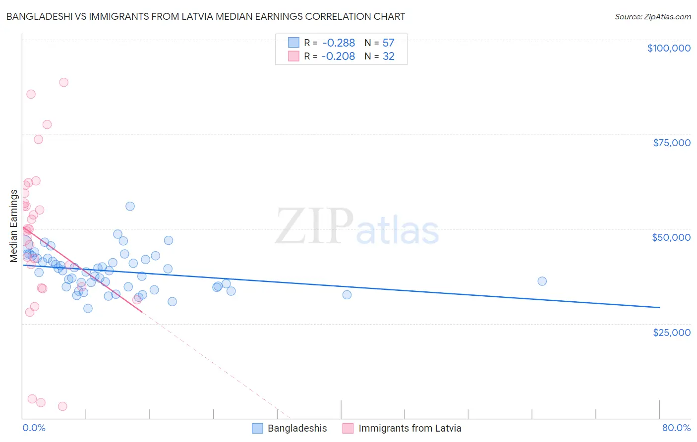 Bangladeshi vs Immigrants from Latvia Median Earnings