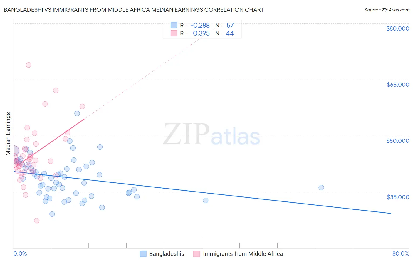 Bangladeshi vs Immigrants from Middle Africa Median Earnings