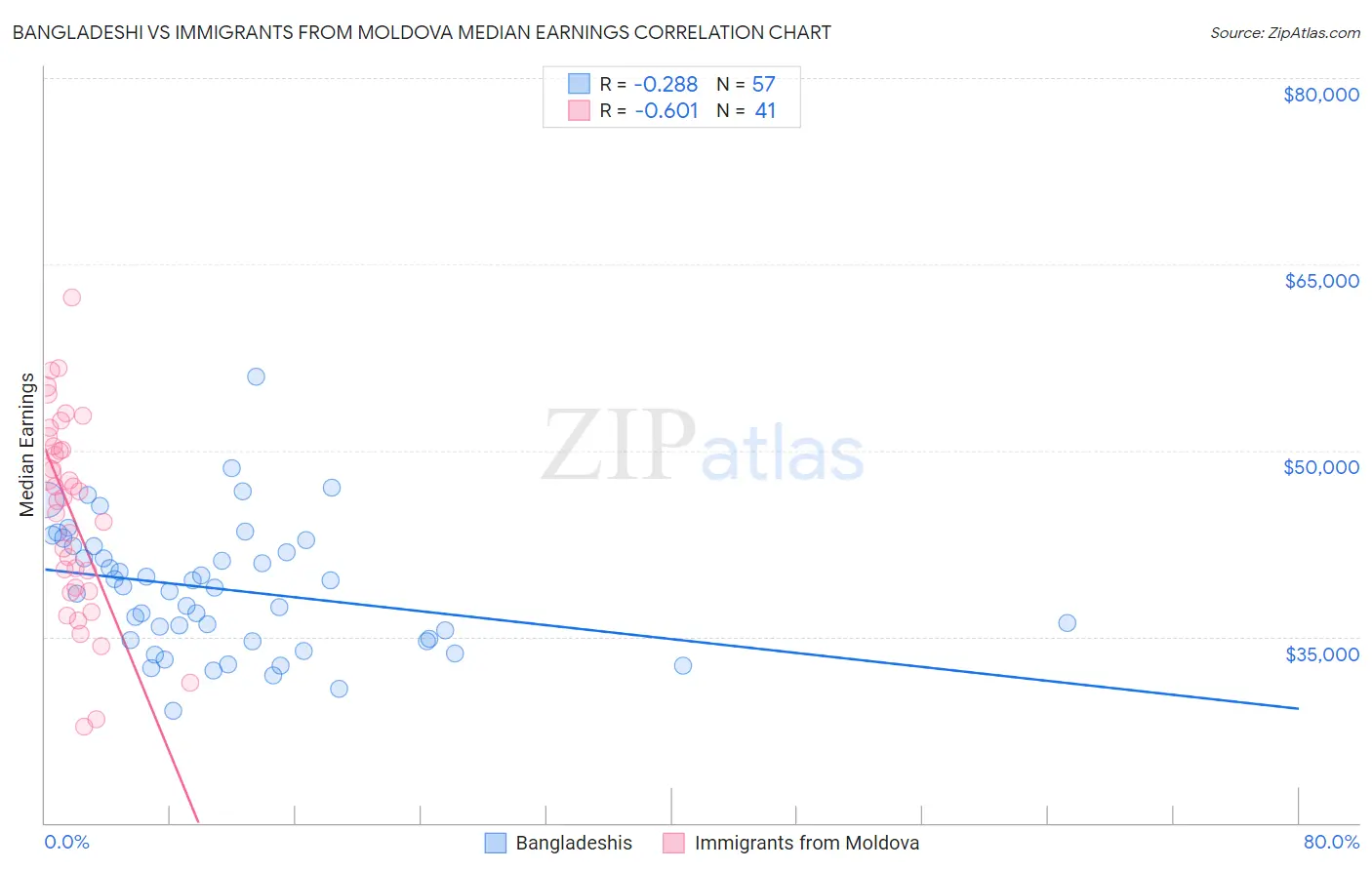 Bangladeshi vs Immigrants from Moldova Median Earnings