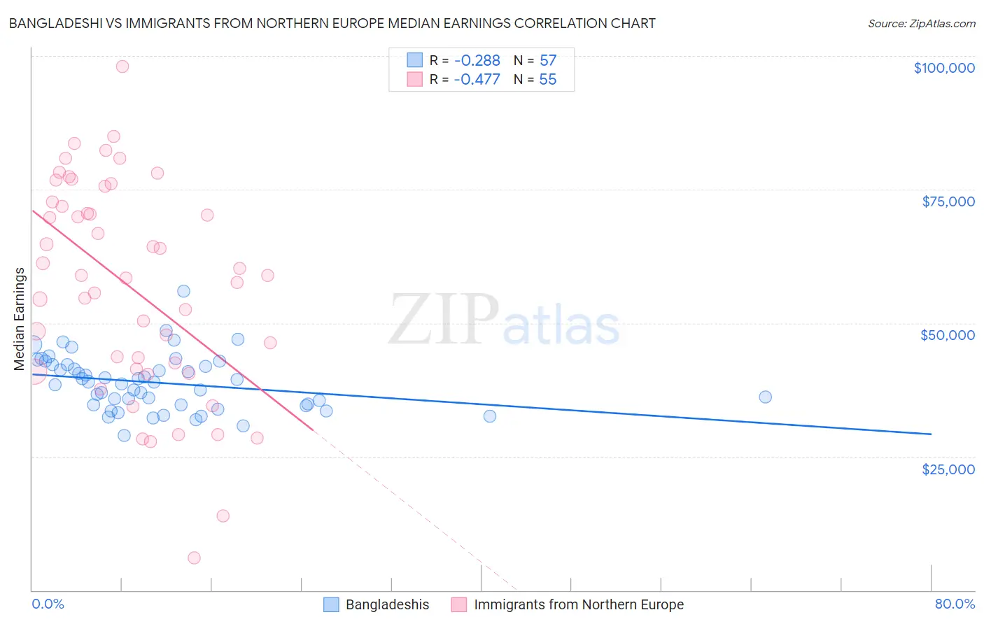 Bangladeshi vs Immigrants from Northern Europe Median Earnings