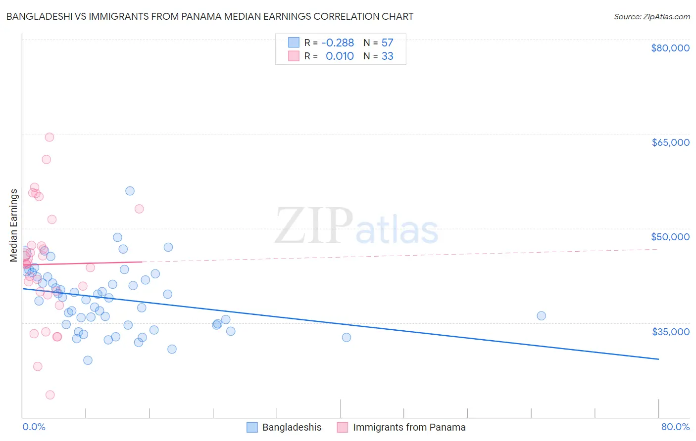 Bangladeshi vs Immigrants from Panama Median Earnings