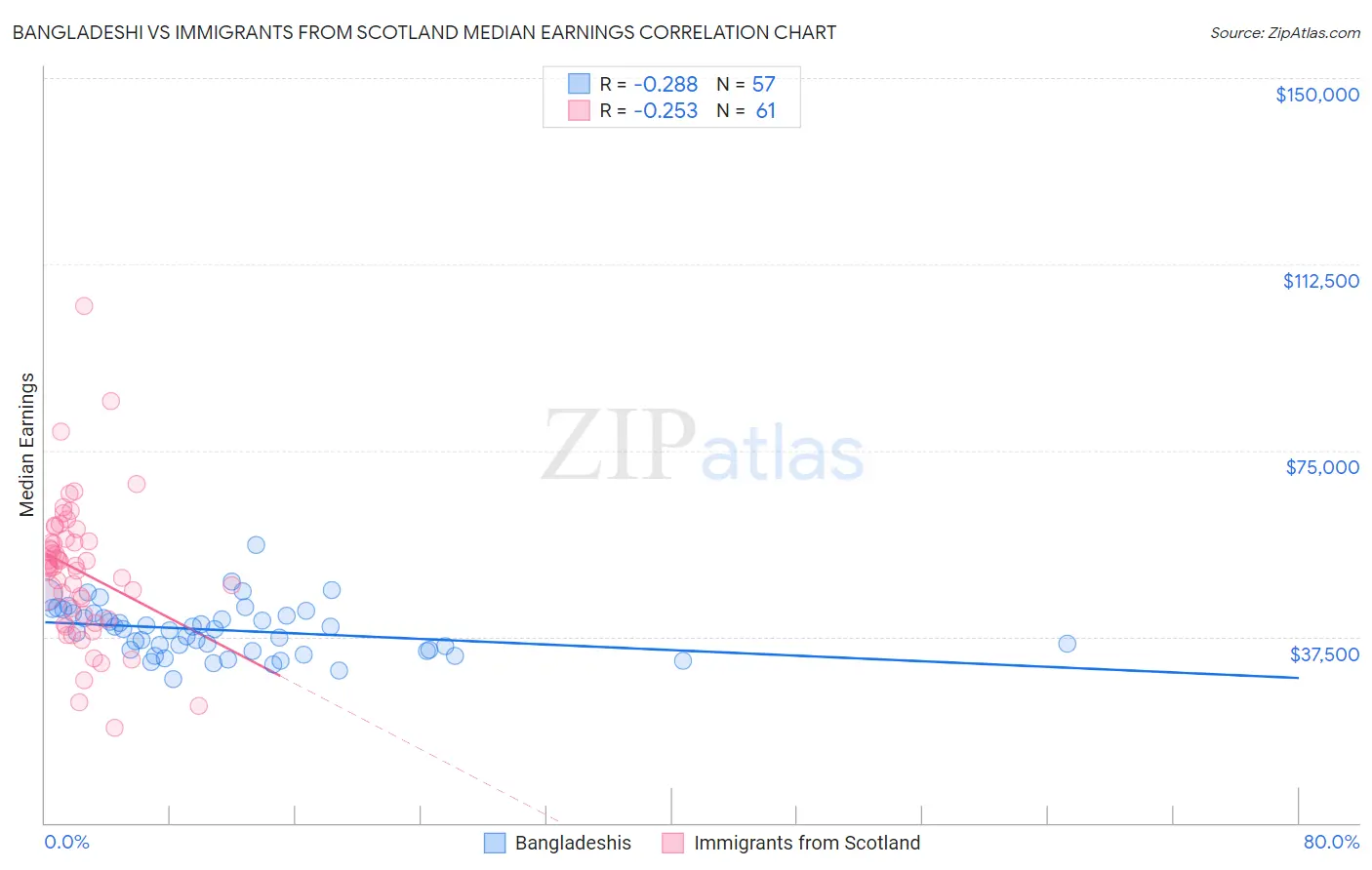 Bangladeshi vs Immigrants from Scotland Median Earnings