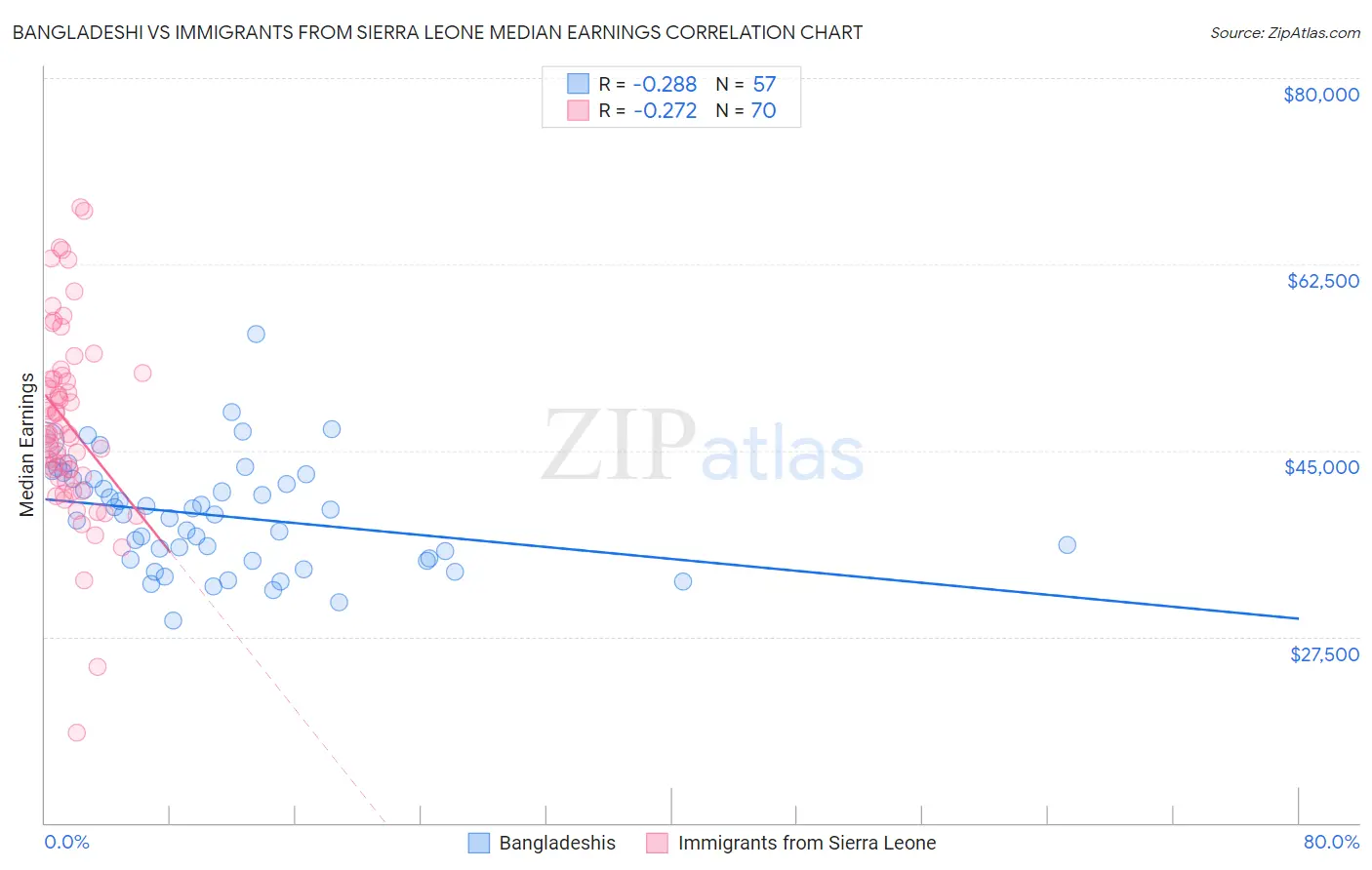 Bangladeshi vs Immigrants from Sierra Leone Median Earnings