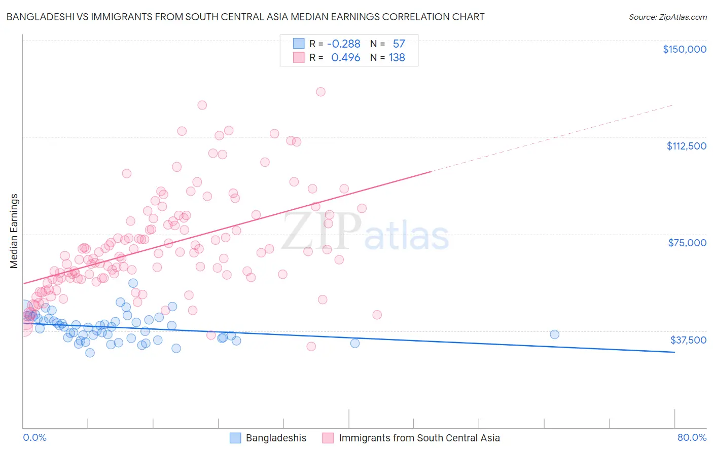 Bangladeshi vs Immigrants from South Central Asia Median Earnings