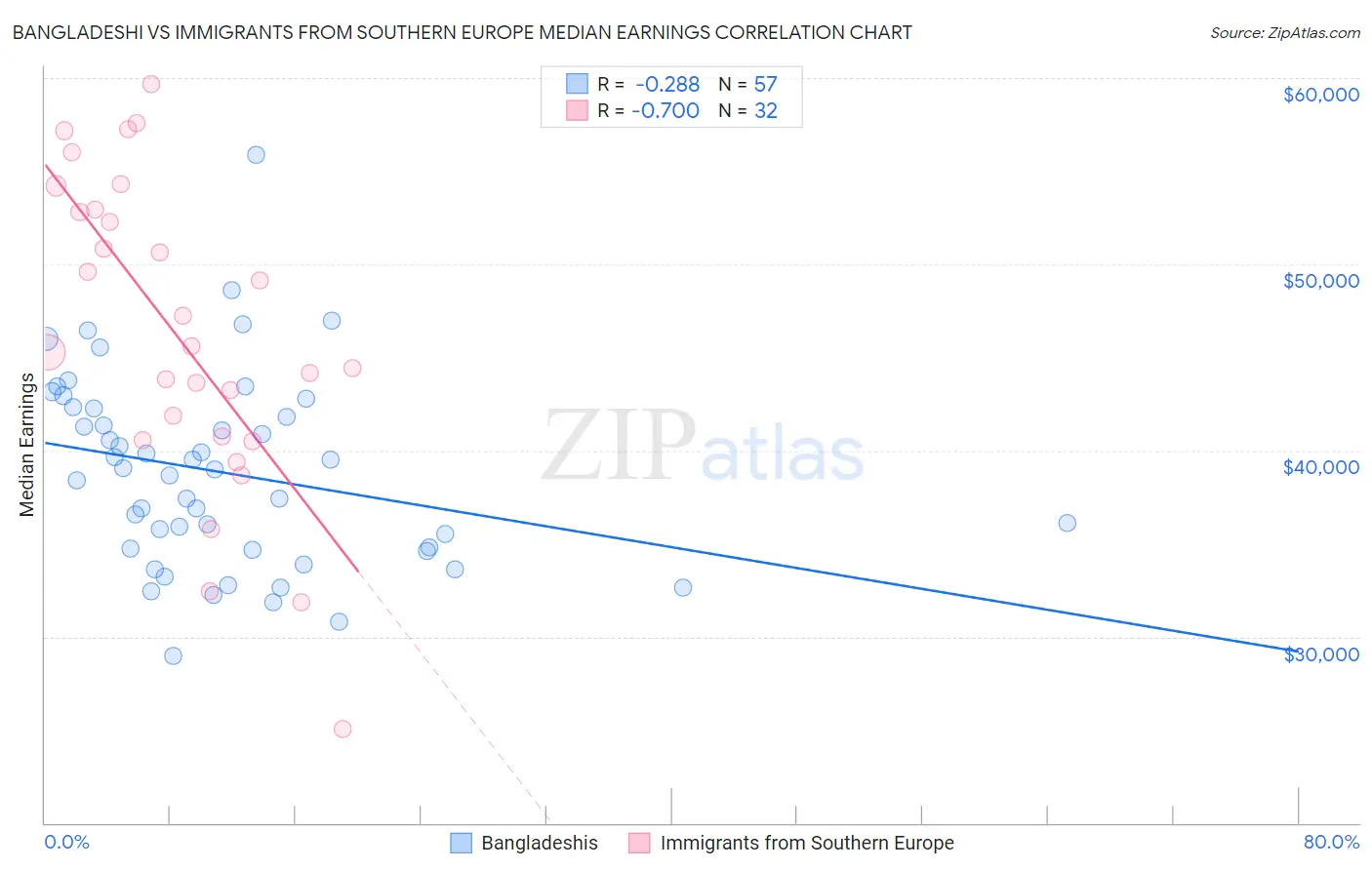 Bangladeshi vs Immigrants from Southern Europe Median Earnings