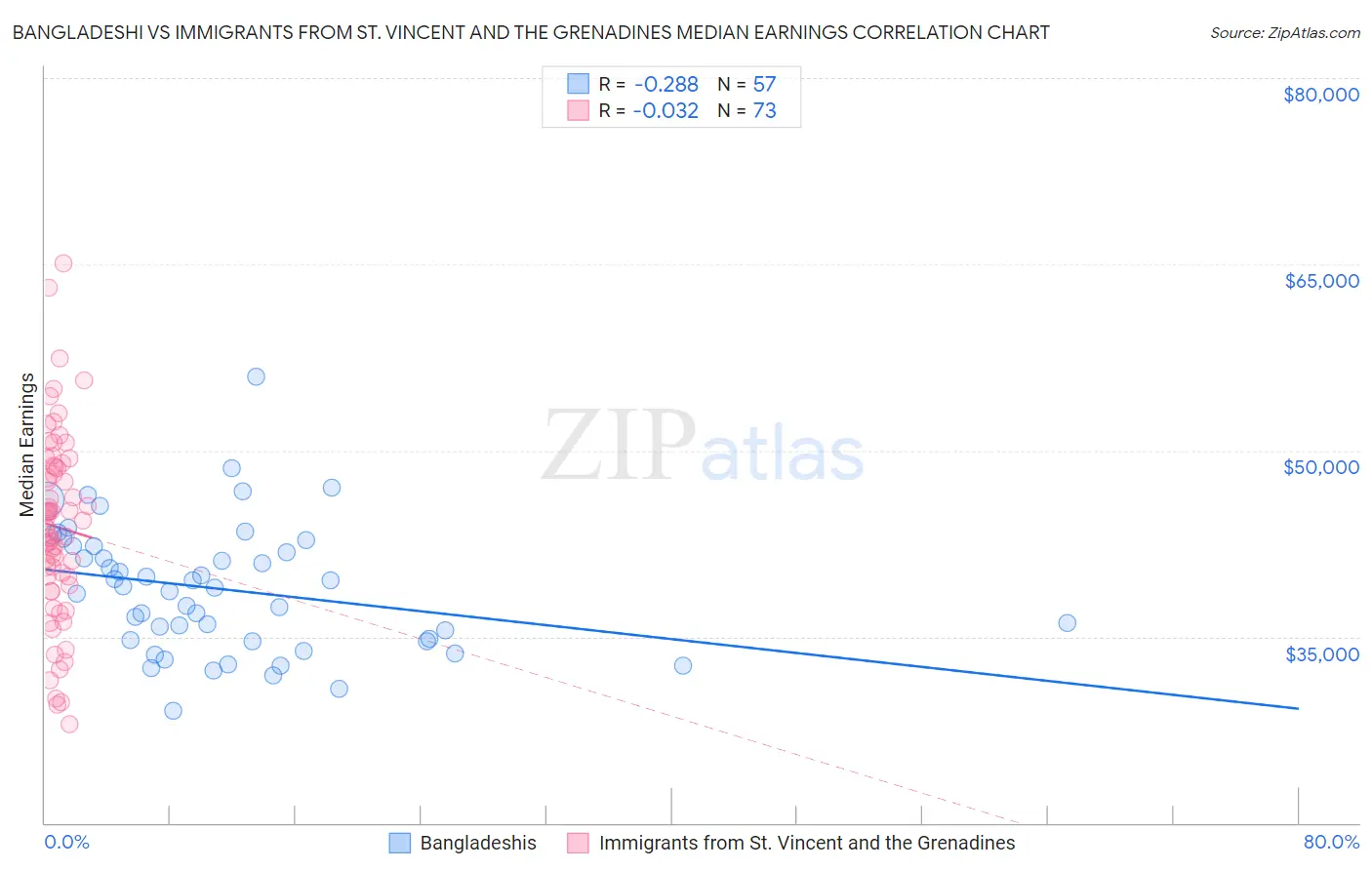 Bangladeshi vs Immigrants from St. Vincent and the Grenadines Median Earnings