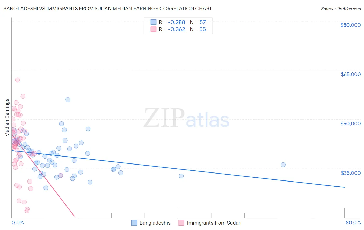Bangladeshi vs Immigrants from Sudan Median Earnings